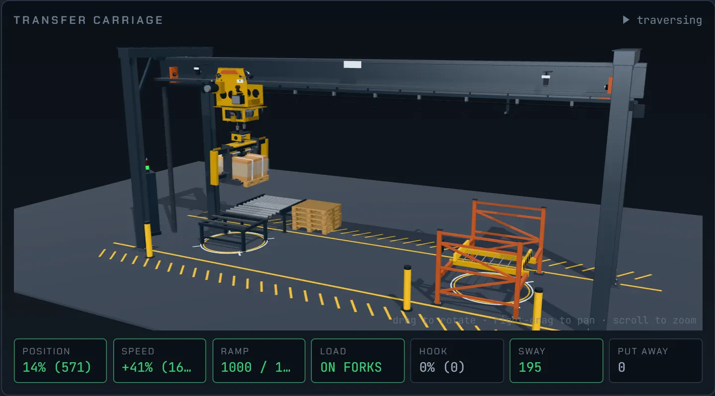 The 3D transfer carriage: a gantry crane with a hoist trolley carrying a pallet on forks, above a pick conveyor and a rack.