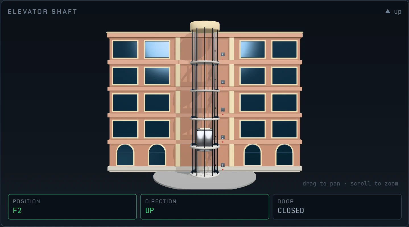 The 3D elevator shaft: a five-story cutaway building with a car on cables between floors.