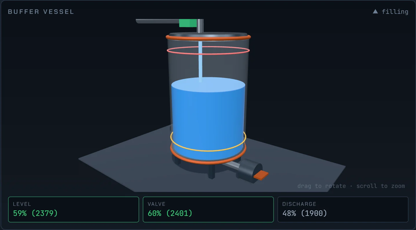 The 3D buffer vessel: a glass tank with a blue liquid column, an inlet stream and float-switch trip rings.